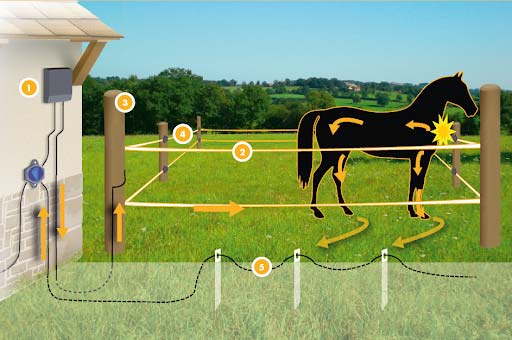 Comment rendre efficace sa clôture électrique ?